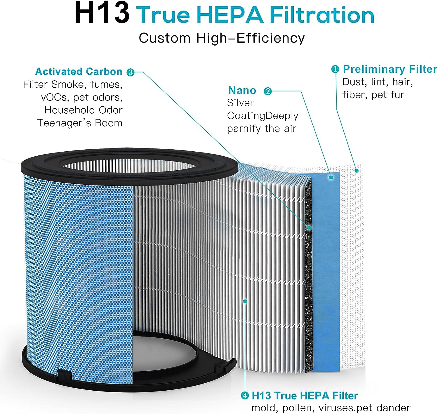 2 Pack Air Purifier for Home Bedroom with H13 True HEPA Filter for Smoke, Smokers, Dust, Odors, Pollen, Pet Dander | Quiet 99.9% Removal to 0.1 Microns | White Available for California