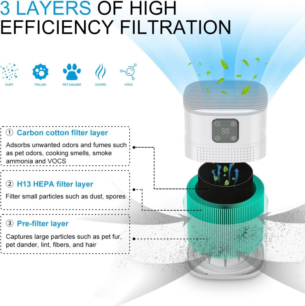 2 Pack Air Purifiers For Home Bedroom up to 650ft²，Honeyuan H13 HEPA Air purifier with 360°Air Intake, 3 Fan Speeds, 3-Stage Filtration For Pet Dander Dust Pollen Smoke