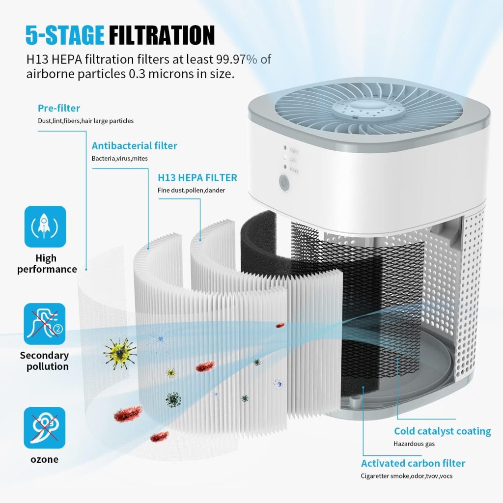 Air Purifiers for Bedroom, H13 True HEPA Filter for Home large Room, Air Filter with Sleep Model, 24db Filtration System, 360° Air Intake for Pet Dander Dust Pollen Smoke Allergie, White