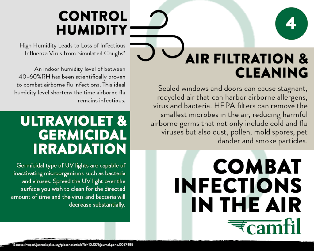 Can Air Purifiers Help With Reducing The Spread Of Airborne Viruses Like The Flu Or COVID-19?