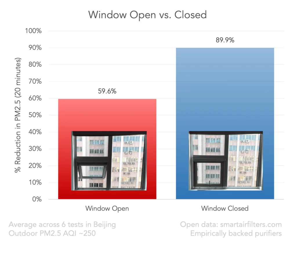 Can I Place An Air Purifier Near A Window To Address Outdoor Pollutants?