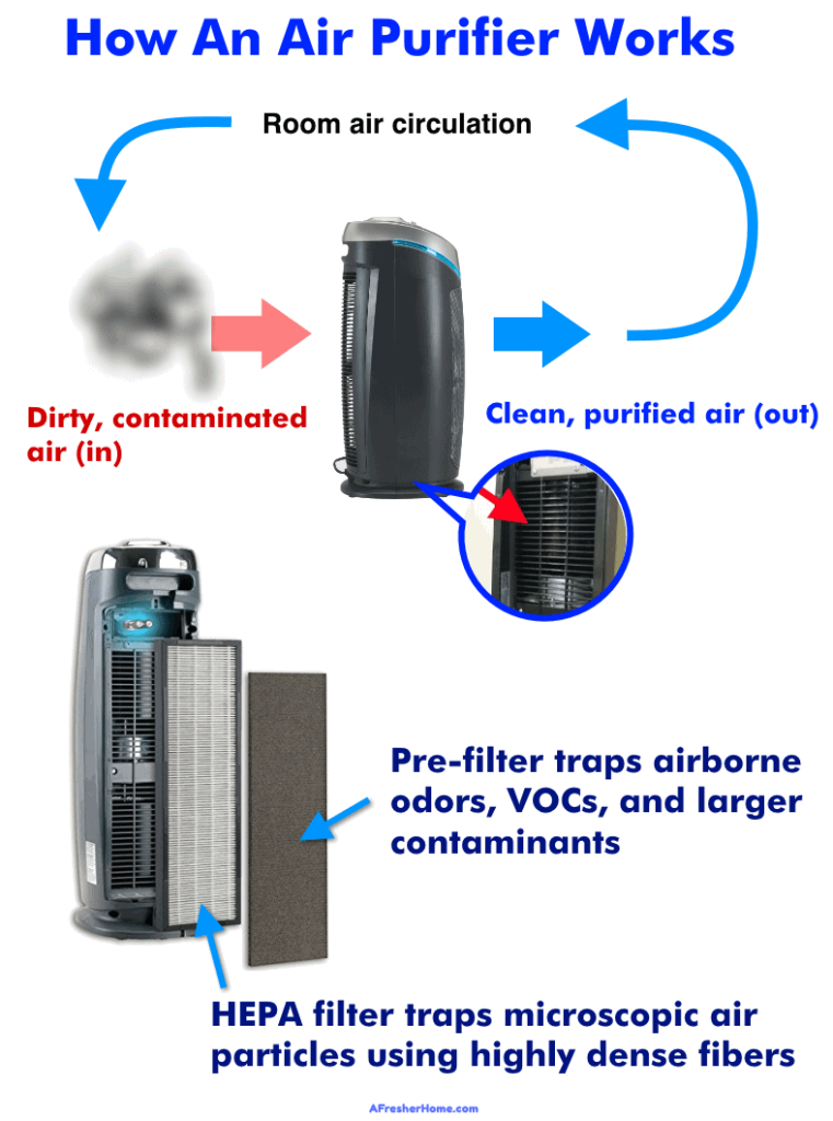 Do Air Purifiers Generate Heat While Operating?